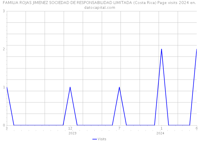 FAMILIA ROJAS JIMENEZ SOCIEDAD DE RESPONSABILIDAD LIMITADA (Costa Rica) Page visits 2024 