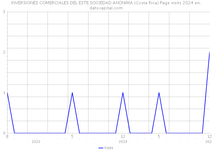 INVERSIONES COMERCIALES DEL ESTE SOCIEDAD ANONIMA (Costa Rica) Page visits 2024 