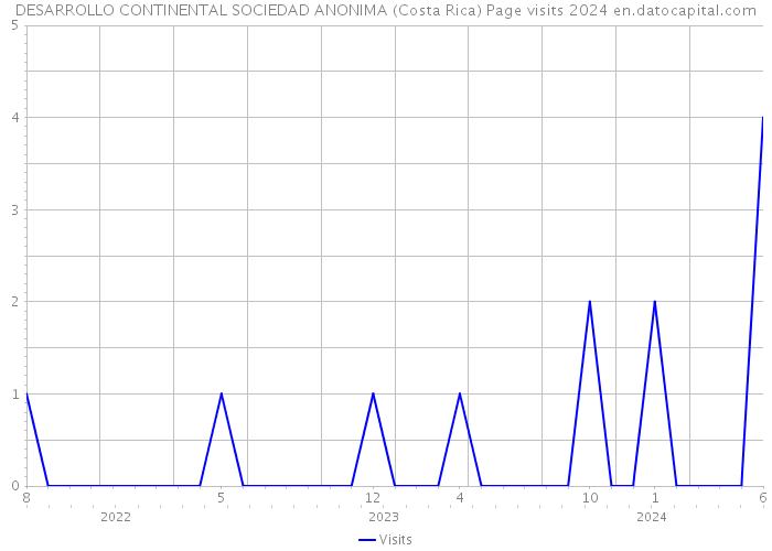 DESARROLLO CONTINENTAL SOCIEDAD ANONIMA (Costa Rica) Page visits 2024 