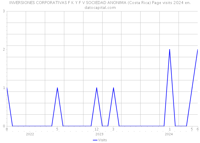 INVERSIONES CORPORATIVAS F K Y F V SOCIEDAD ANONIMA (Costa Rica) Page visits 2024 