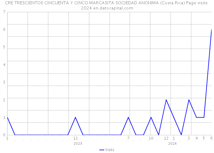 CRE TRESCIENTOS CINCUENTA Y CINCO MARCASITA SOCIEDAD ANONIMA (Costa Rica) Page visits 2024 