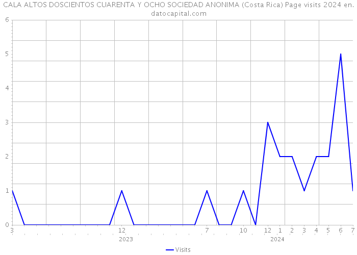 CALA ALTOS DOSCIENTOS CUARENTA Y OCHO SOCIEDAD ANONIMA (Costa Rica) Page visits 2024 