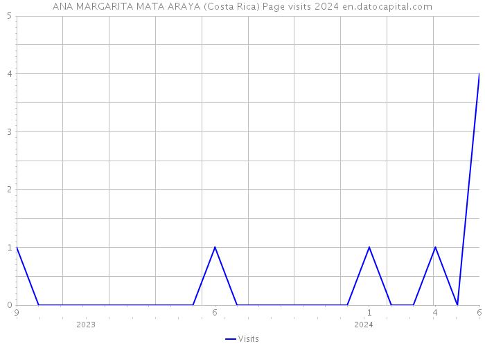 ANA MARGARITA MATA ARAYA (Costa Rica) Page visits 2024 