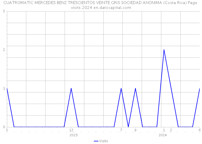 CUATROMATIC MERCEDES BENZ TRESCIENTOS VEINTE GRIS SOCIEDAD ANONIMA (Costa Rica) Page visits 2024 