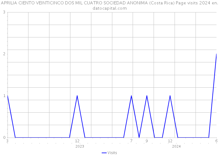 APRILIA CIENTO VEINTICINCO DOS MIL CUATRO SOCIEDAD ANONIMA (Costa Rica) Page visits 2024 