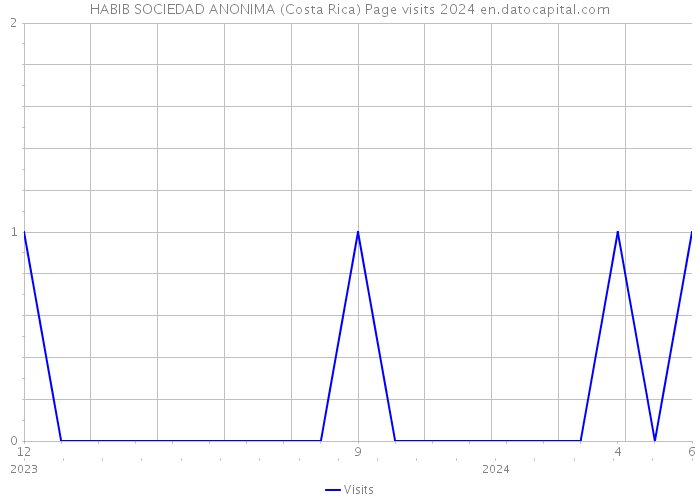 HABIB SOCIEDAD ANONIMA (Costa Rica) Page visits 2024 