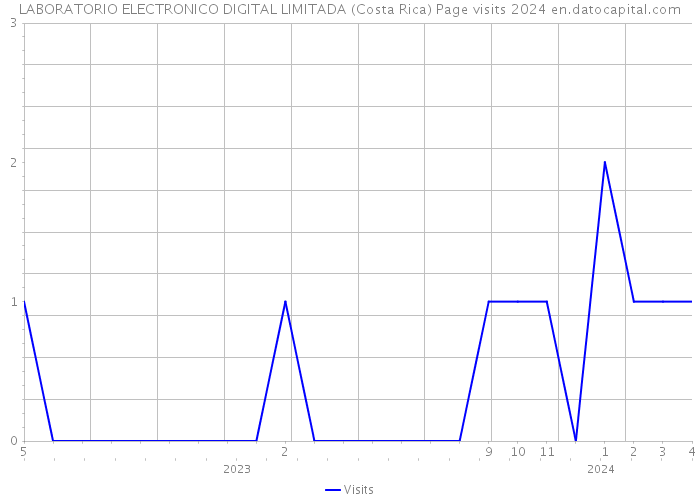 LABORATORIO ELECTRONICO DIGITAL LIMITADA (Costa Rica) Page visits 2024 