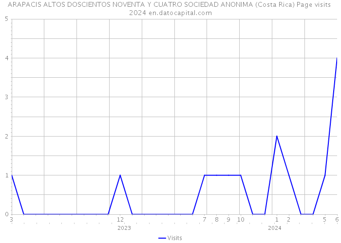ARAPACIS ALTOS DOSCIENTOS NOVENTA Y CUATRO SOCIEDAD ANONIMA (Costa Rica) Page visits 2024 