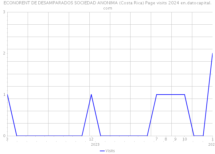 ECONORENT DE DESAMPARADOS SOCIEDAD ANONIMA (Costa Rica) Page visits 2024 
