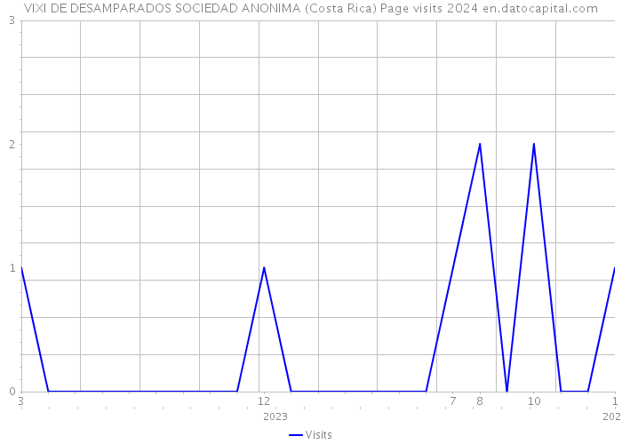 VIXI DE DESAMPARADOS SOCIEDAD ANONIMA (Costa Rica) Page visits 2024 