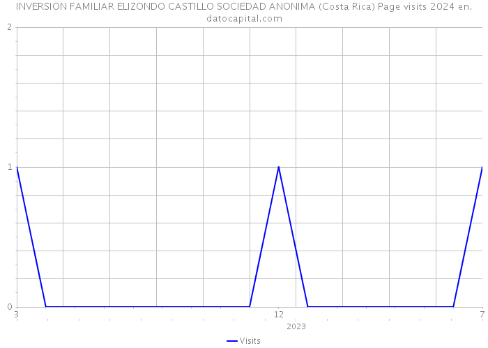 INVERSION FAMILIAR ELIZONDO CASTILLO SOCIEDAD ANONIMA (Costa Rica) Page visits 2024 
