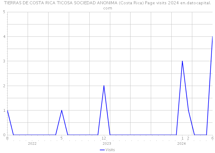 TIERRAS DE COSTA RICA TICOSA SOCIEDAD ANONIMA (Costa Rica) Page visits 2024 