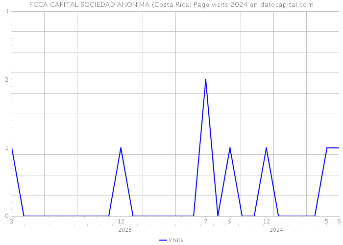 FCCA CAPITAL SOCIEDAD ANONIMA (Costa Rica) Page visits 2024 