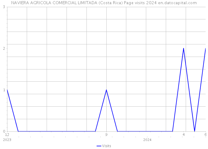 NAVIERA AGRICOLA COMERCIAL LIMITADA (Costa Rica) Page visits 2024 