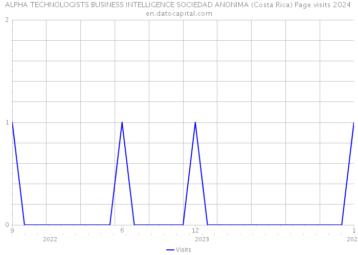 ALPHA TECHNOLOGISTS BUSINESS INTELLIGENCE SOCIEDAD ANONIMA (Costa Rica) Page visits 2024 