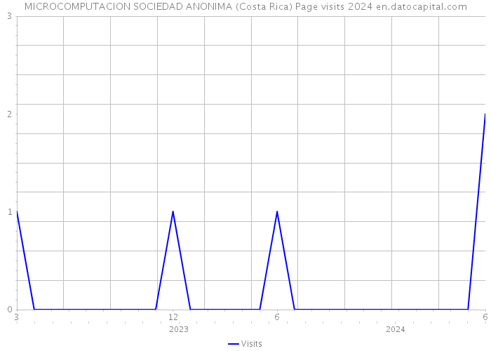 MICROCOMPUTACION SOCIEDAD ANONIMA (Costa Rica) Page visits 2024 
