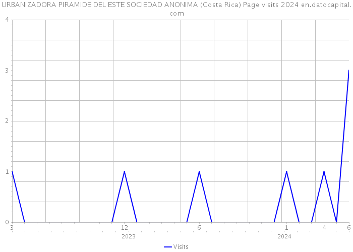 URBANIZADORA PIRAMIDE DEL ESTE SOCIEDAD ANONIMA (Costa Rica) Page visits 2024 