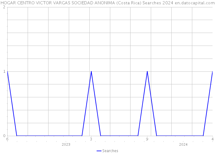 HOGAR CENTRO VICTOR VARGAS SOCIEDAD ANONIMA (Costa Rica) Searches 2024 