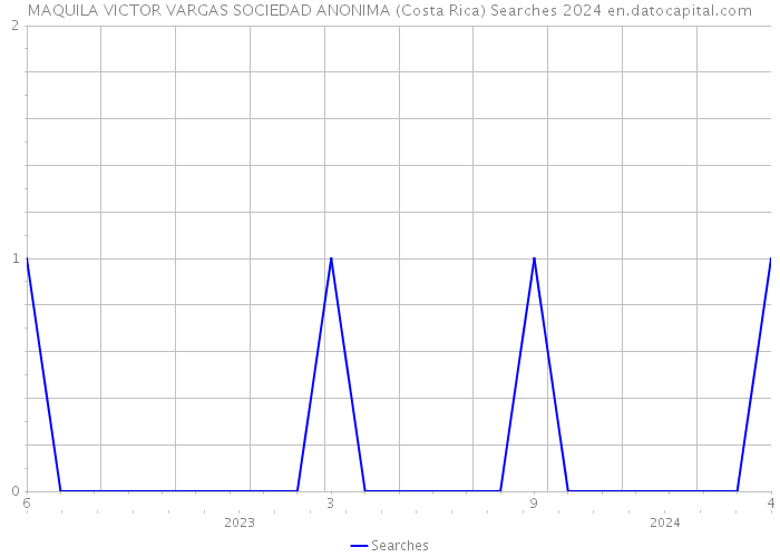 MAQUILA VICTOR VARGAS SOCIEDAD ANONIMA (Costa Rica) Searches 2024 