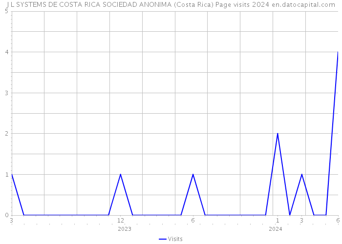 J L SYSTEMS DE COSTA RICA SOCIEDAD ANONIMA (Costa Rica) Page visits 2024 