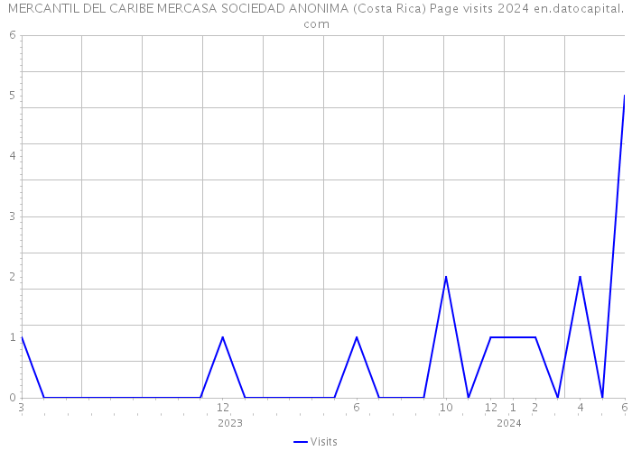 MERCANTIL DEL CARIBE MERCASA SOCIEDAD ANONIMA (Costa Rica) Page visits 2024 