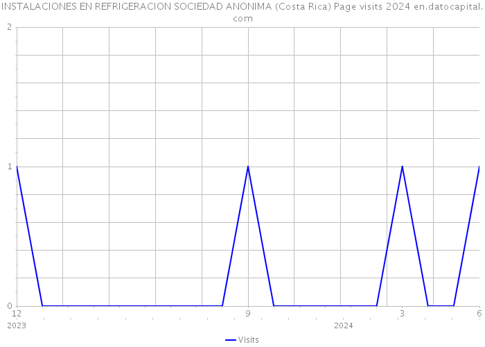 INSTALACIONES EN REFRIGERACION SOCIEDAD ANONIMA (Costa Rica) Page visits 2024 