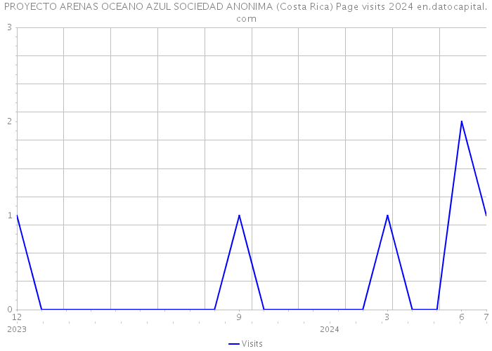 PROYECTO ARENAS OCEANO AZUL SOCIEDAD ANONIMA (Costa Rica) Page visits 2024 