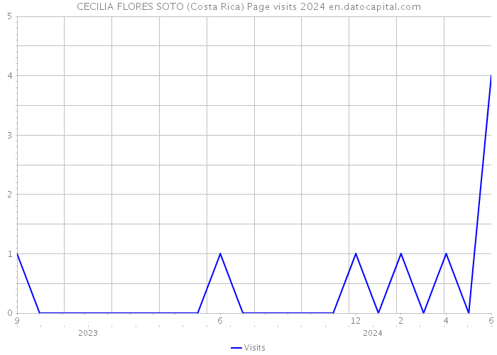 CECILIA FLORES SOTO (Costa Rica) Page visits 2024 