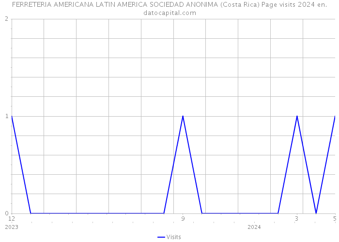 FERRETERIA AMERICANA LATIN AMERICA SOCIEDAD ANONIMA (Costa Rica) Page visits 2024 