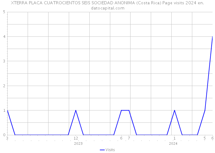 XTERRA PLACA CUATROCIENTOS SEIS SOCIEDAD ANONIMA (Costa Rica) Page visits 2024 