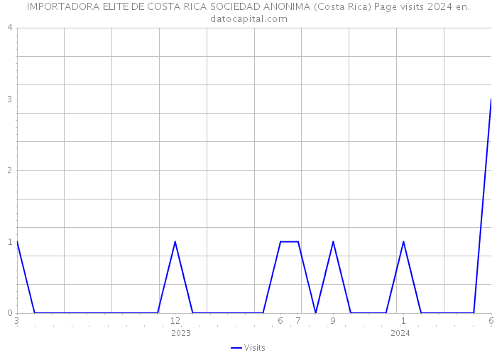 IMPORTADORA ELITE DE COSTA RICA SOCIEDAD ANONIMA (Costa Rica) Page visits 2024 