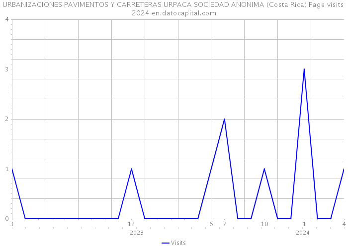 URBANIZACIONES PAVIMENTOS Y CARRETERAS URPACA SOCIEDAD ANONIMA (Costa Rica) Page visits 2024 