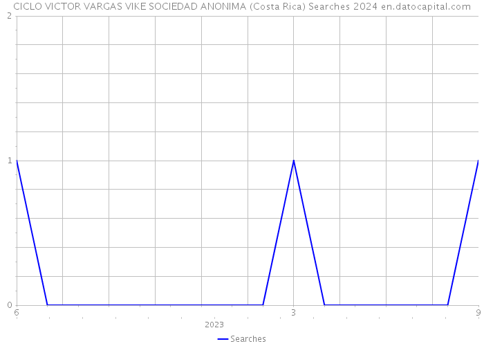CICLO VICTOR VARGAS VIKE SOCIEDAD ANONIMA (Costa Rica) Searches 2024 
