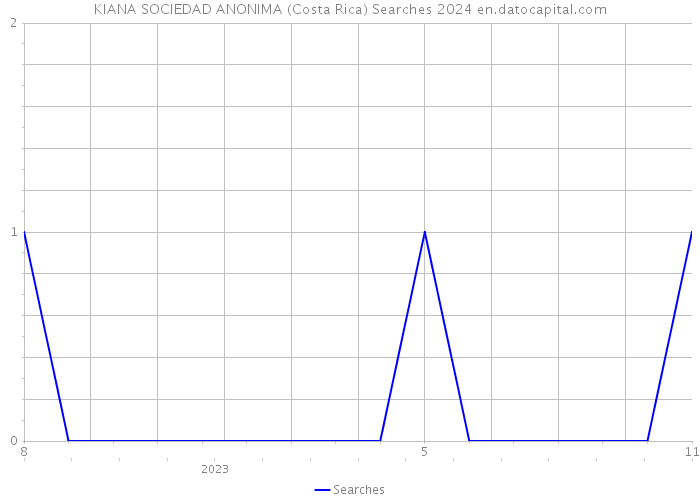 KIANA SOCIEDAD ANONIMA (Costa Rica) Searches 2024 
