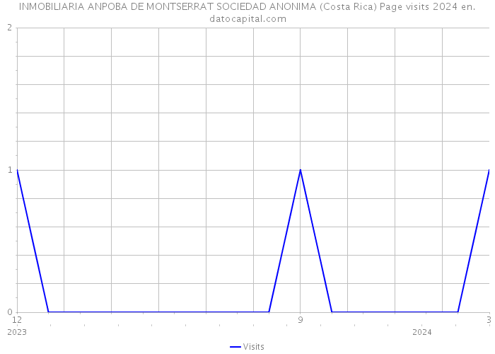 INMOBILIARIA ANPOBA DE MONTSERRAT SOCIEDAD ANONIMA (Costa Rica) Page visits 2024 