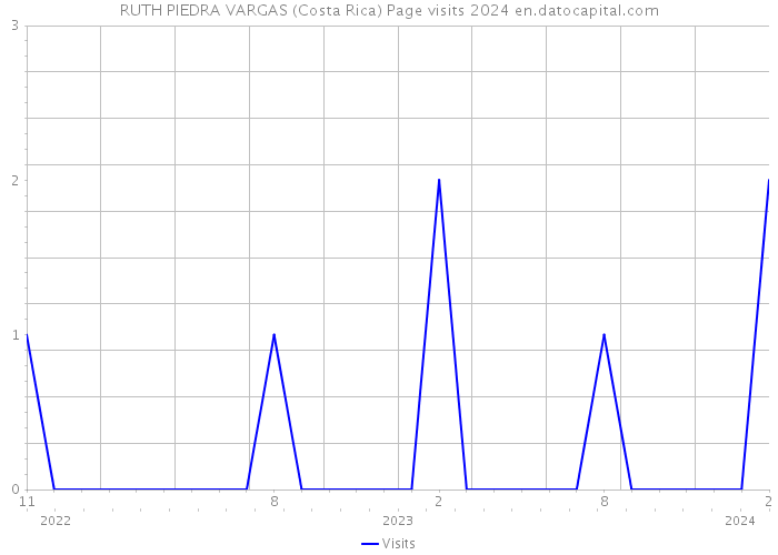 RUTH PIEDRA VARGAS (Costa Rica) Page visits 2024 