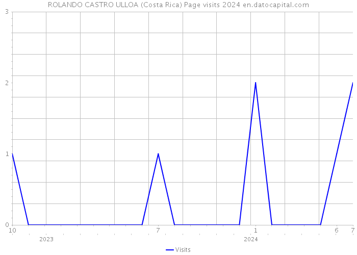 ROLANDO CASTRO ULLOA (Costa Rica) Page visits 2024 
