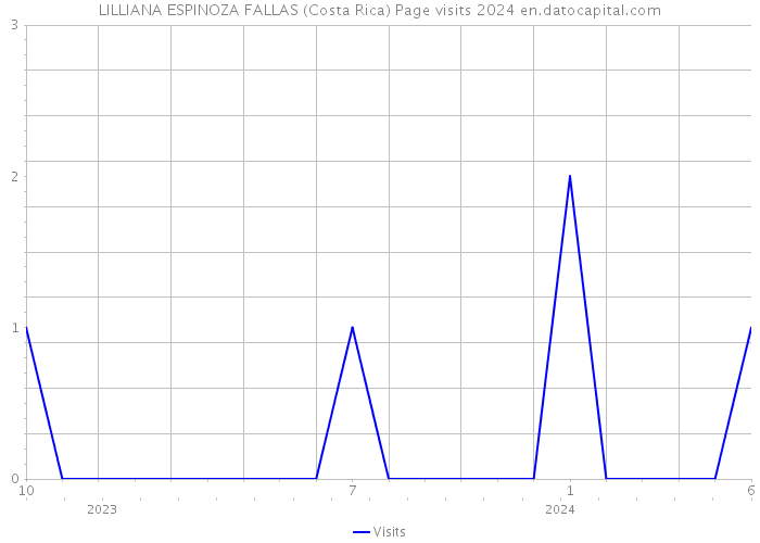 LILLIANA ESPINOZA FALLAS (Costa Rica) Page visits 2024 