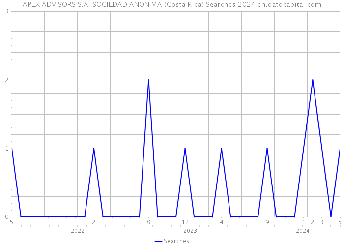 APEX ADVISORS S.A. SOCIEDAD ANONIMA (Costa Rica) Searches 2024 