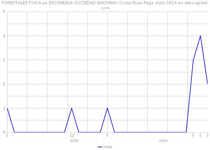 FORESTALES FINCA LA ESCONDIDA SOCIEDAD ANONIMA (Costa Rica) Page visits 2024 
