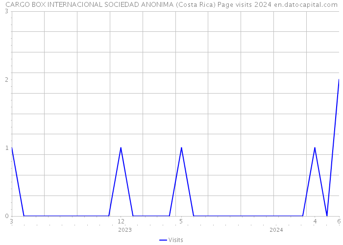 CARGO BOX INTERNACIONAL SOCIEDAD ANONIMA (Costa Rica) Page visits 2024 