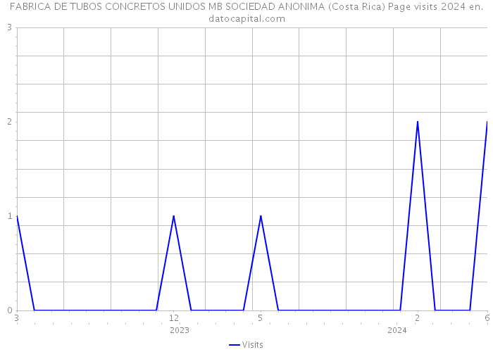 FABRICA DE TUBOS CONCRETOS UNIDOS MB SOCIEDAD ANONIMA (Costa Rica) Page visits 2024 