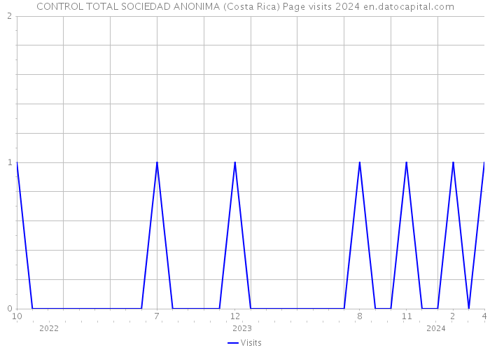 CONTROL TOTAL SOCIEDAD ANONIMA (Costa Rica) Page visits 2024 
