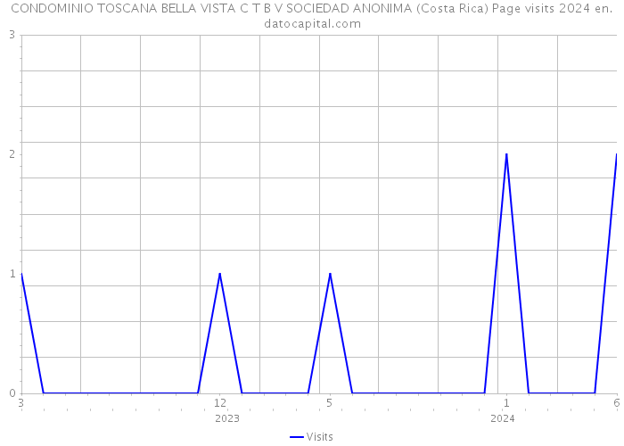 CONDOMINIO TOSCANA BELLA VISTA C T B V SOCIEDAD ANONIMA (Costa Rica) Page visits 2024 