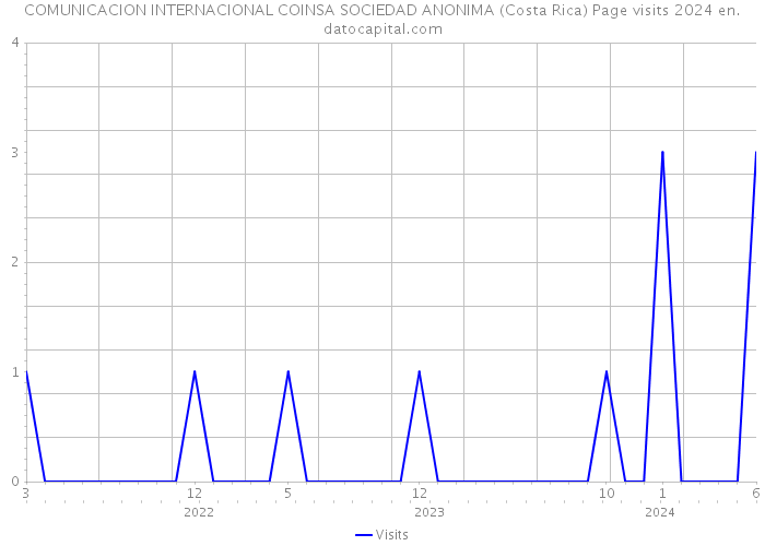 COMUNICACION INTERNACIONAL COINSA SOCIEDAD ANONIMA (Costa Rica) Page visits 2024 