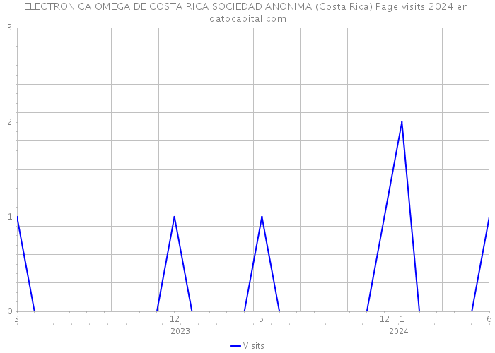 ELECTRONICA OMEGA DE COSTA RICA SOCIEDAD ANONIMA (Costa Rica) Page visits 2024 