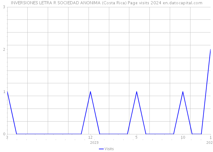 INVERSIONES LETRA R SOCIEDAD ANONIMA (Costa Rica) Page visits 2024 