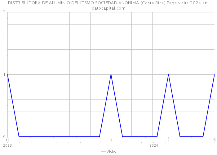 DISTRIBUIDORA DE ALUMINIO DEL ITSMO SOCIEDAD ANONIMA (Costa Rica) Page visits 2024 