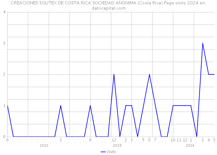 CREACIONES SOLITEX DE COSTA RICA SOCIEDAD ANONIMA (Costa Rica) Page visits 2024 