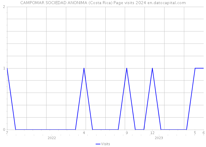 CAMPOMAR SOCIEDAD ANONIMA (Costa Rica) Page visits 2024 